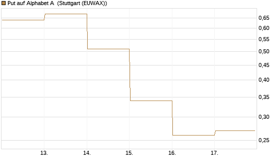 Put auf Alphabet A [Vontobel] Chart