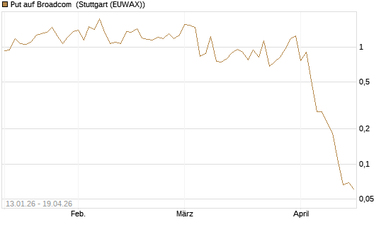 Put auf Broadcom [Vontobel] Chart