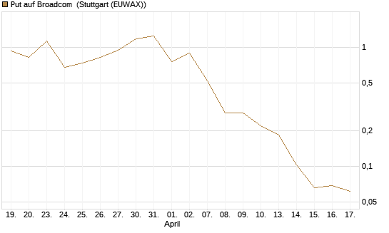 Put auf Broadcom [Vontobel] Chart
