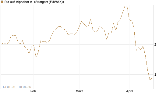 Put auf Alphabet A [Vontobel] Chart