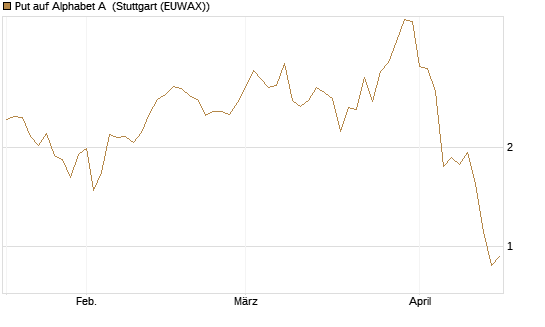 Put auf Alphabet A [Vontobel] Chart