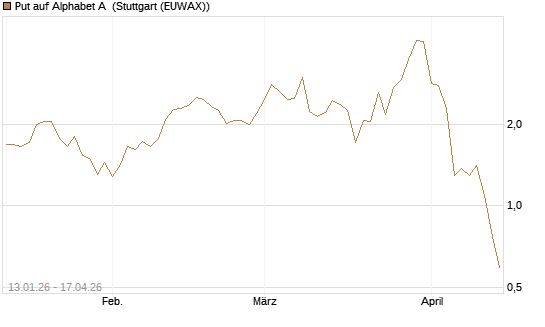 Put auf Alphabet A [Vontobel] Chart