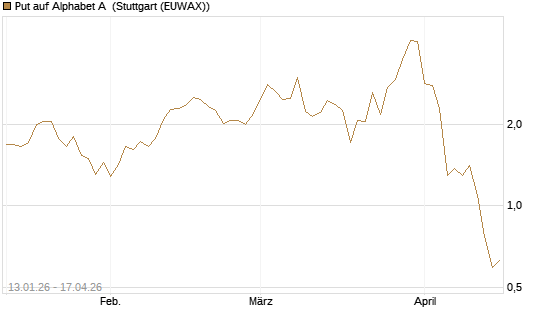 Put auf Alphabet A [Vontobel] Chart