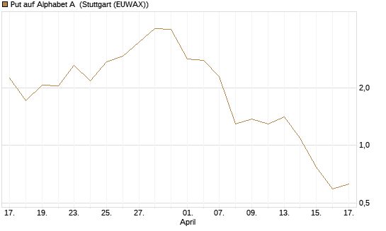 Put auf Alphabet A [Vontobel] Chart