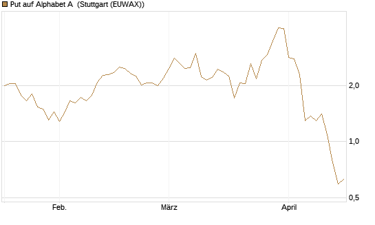 Put auf Alphabet A [Vontobel] Chart
