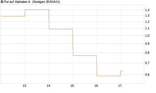 Put auf Alphabet A [Vontobel] Chart