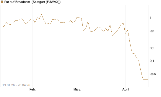 Put auf Broadcom [Vontobel] Chart