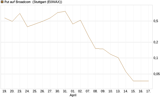 Put auf Broadcom [Vontobel] Chart