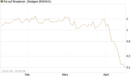 Put auf Broadcom [Vontobel] Chart