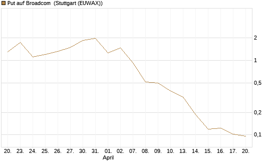 Put auf Broadcom [Vontobel] Chart