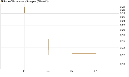 Put auf Broadcom [Vontobel] Chart