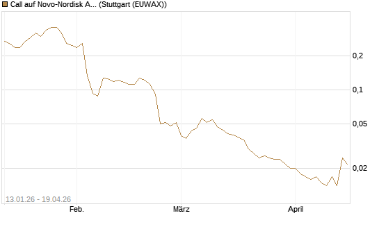Call auf Novo-Nordisk ADR [Vontobel] Chart