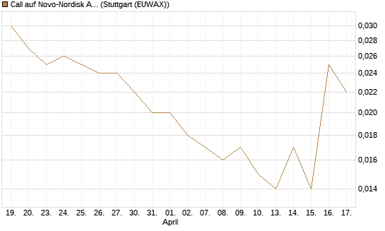 Call auf Novo-Nordisk ADR [Vontobel] Chart