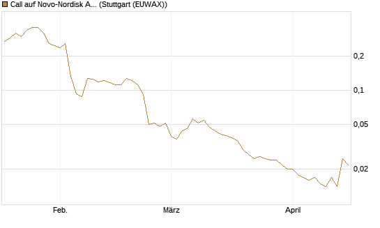 Call auf Novo-Nordisk ADR [Vontobel] Chart