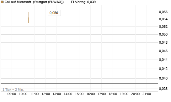 Call auf Microsoft [Vontobel] Chart