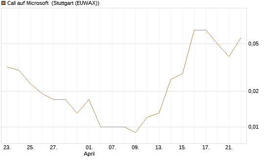 Call auf Microsoft [Vontobel] Chart