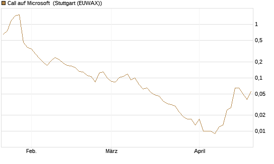 Call auf Microsoft [Vontobel] Chart