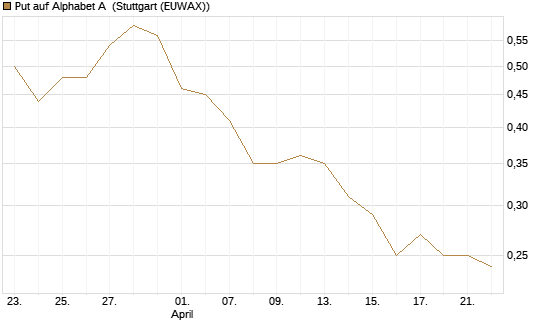 Put auf Alphabet A [Vontobel] Chart