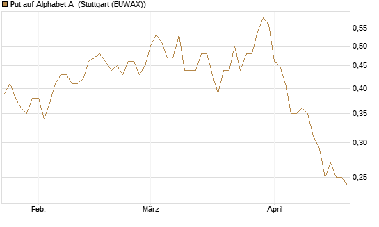 Put auf Alphabet A [Vontobel] Chart