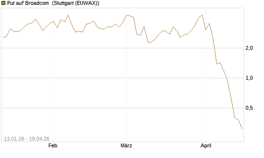 Put auf Broadcom [Vontobel] Chart