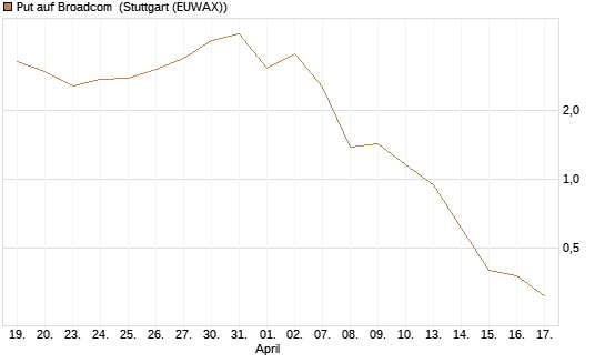Put auf Broadcom [Vontobel] Chart