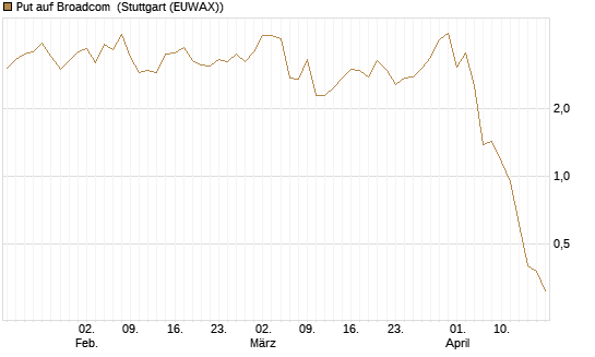 Put auf Broadcom [Vontobel] Chart