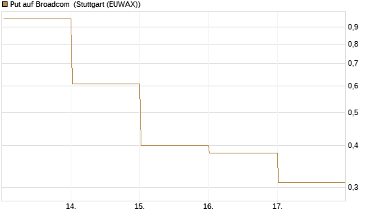 Put auf Broadcom [Vontobel] Chart