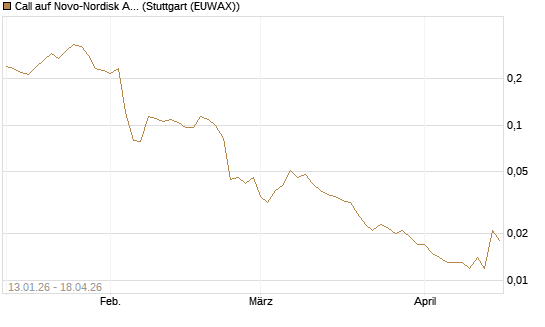 Call auf Novo-Nordisk ADR [Vontobel] Chart