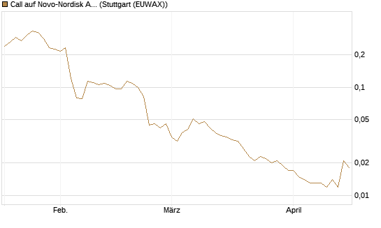Call auf Novo-Nordisk ADR [Vontobel] Chart