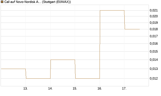Call auf Novo-Nordisk ADR [Vontobel] Chart