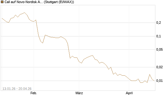 Call auf Novo-Nordisk ADR [Vontobel] Chart