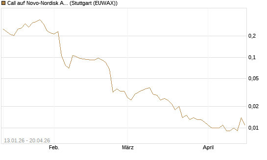 Call auf Novo-Nordisk ADR [Vontobel] Chart