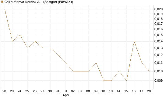 Call auf Novo-Nordisk ADR [Vontobel] Chart