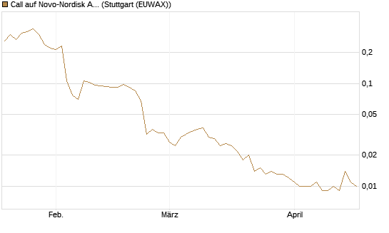 Call auf Novo-Nordisk ADR [Vontobel] Chart