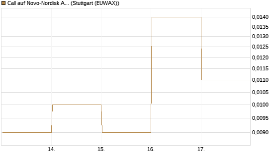 Call auf Novo-Nordisk ADR [Vontobel] Chart