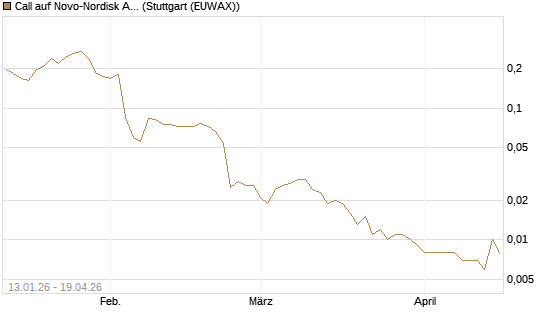 Call auf Novo-Nordisk ADR [Vontobel] Chart