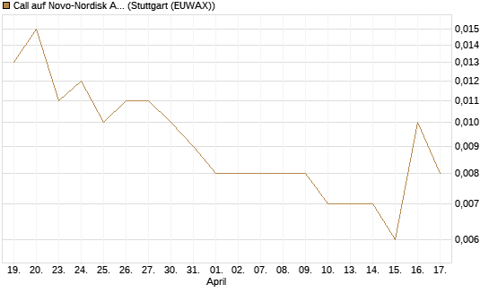 Call auf Novo-Nordisk ADR [Vontobel] Chart