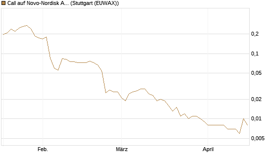 Call auf Novo-Nordisk ADR [Vontobel] Chart
