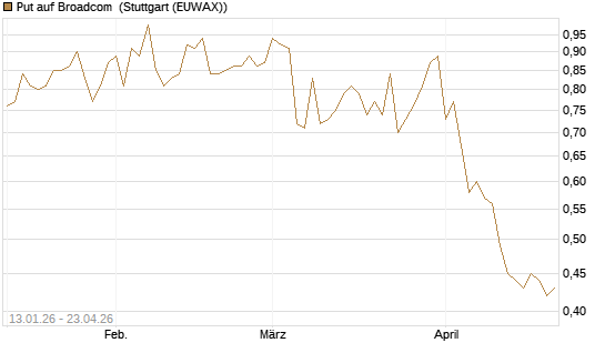 Put auf Broadcom [Vontobel] Chart