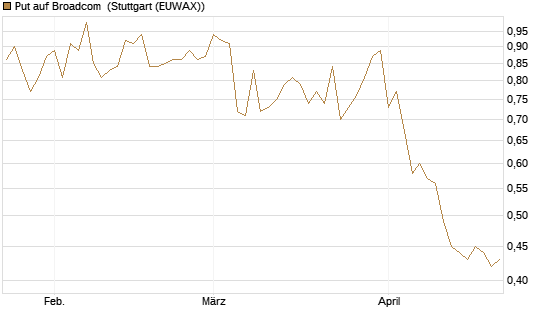 Put auf Broadcom [Vontobel] Chart