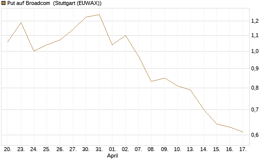 Put auf Broadcom [Vontobel] Chart