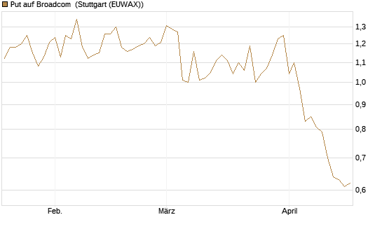 Put auf Broadcom [Vontobel] Chart