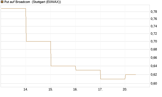 Put auf Broadcom [Vontobel] Chart