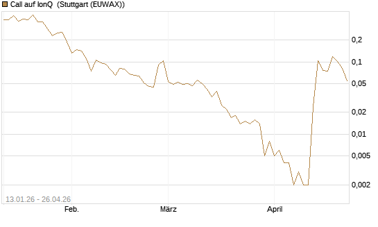 Call auf IonQ [Vontobel] Chart