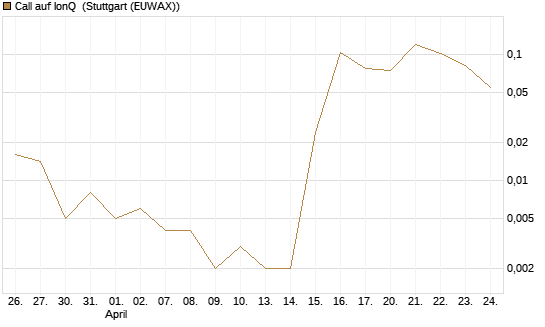 Call auf IonQ [Vontobel] Chart
