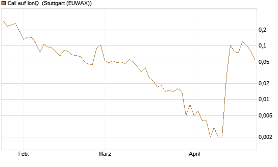 Call auf IonQ [Vontobel] Chart