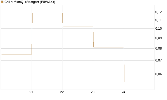 Call auf IonQ [Vontobel] Chart