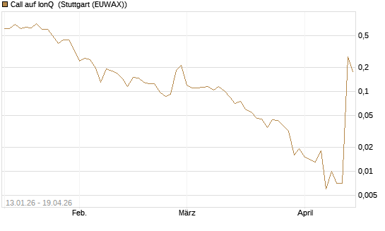Call auf IonQ [Vontobel] Chart