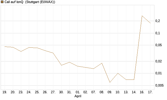 Call auf IonQ [Vontobel] Chart