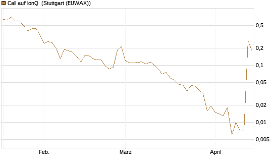 Call auf IonQ [Vontobel] Chart